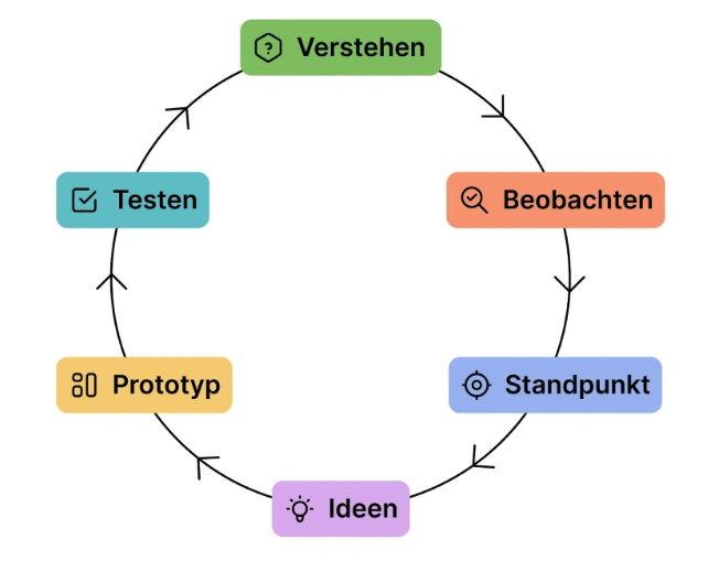 Design Thinking Prozess